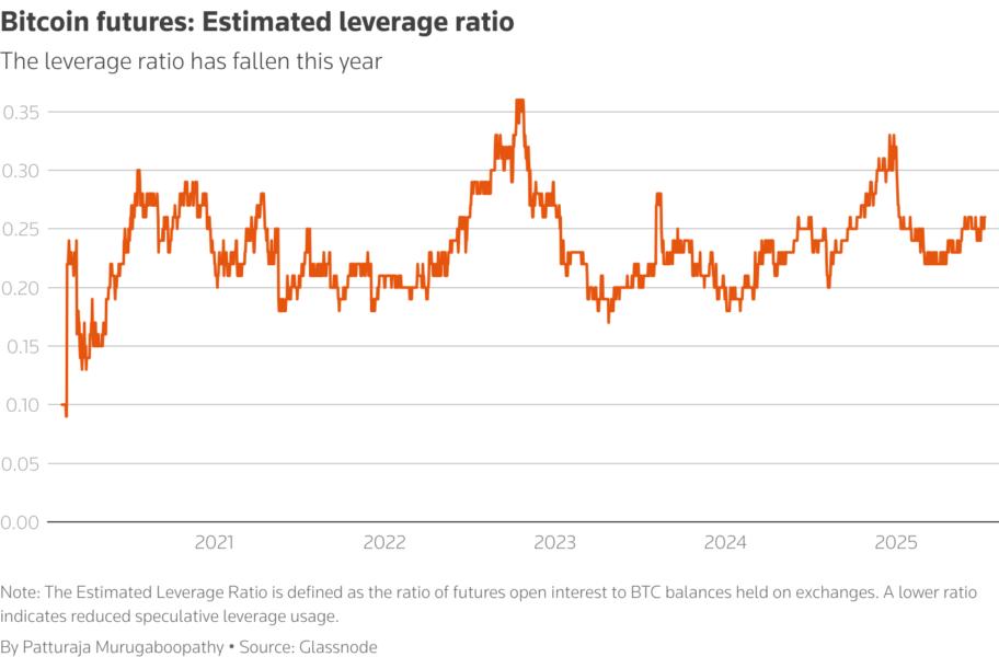 Shows estimated leverage ratio of bitcoin futures