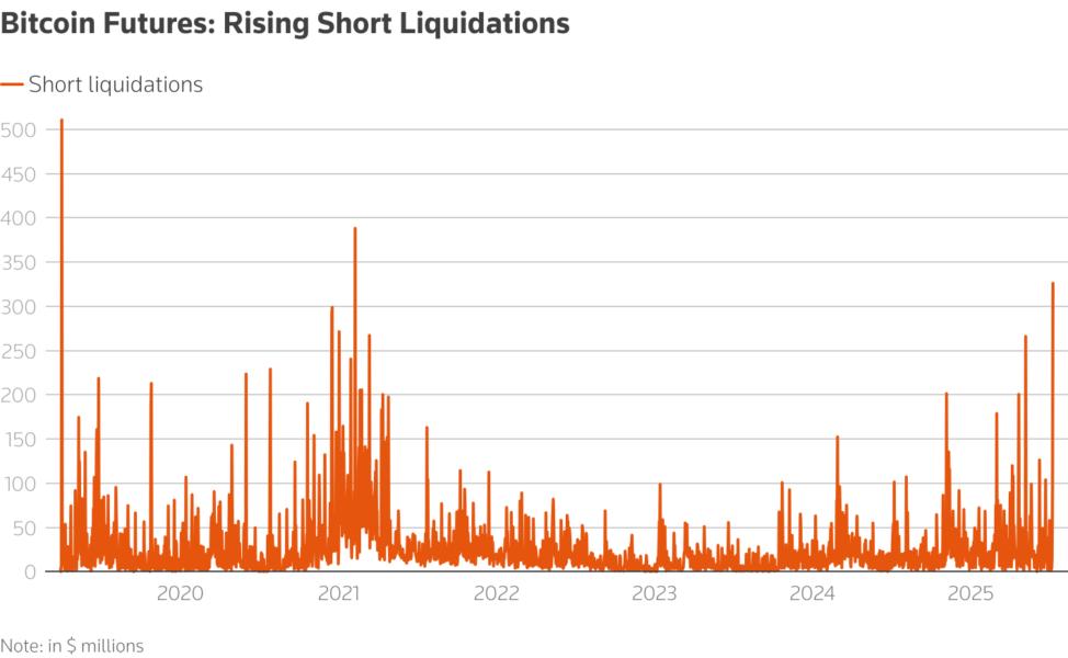 Show rising bitcoin short liquidations