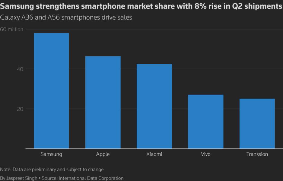 Samsung strengthens smartphone market share with 8% rise in Q2 shipments