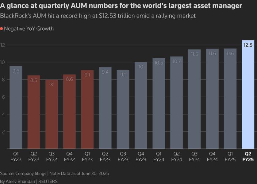 Column chart showing AUM from Q1 2022 until Q2 2025