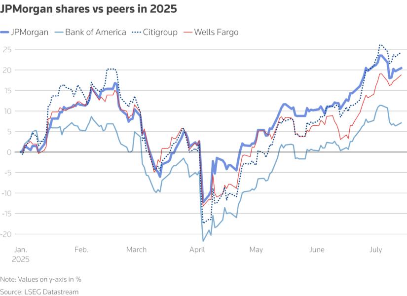 JPMorgan shares vs peers in 2025