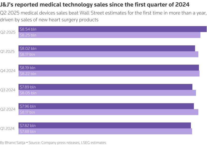 J&J's MedTech sales versus estimates since Q1 2024
