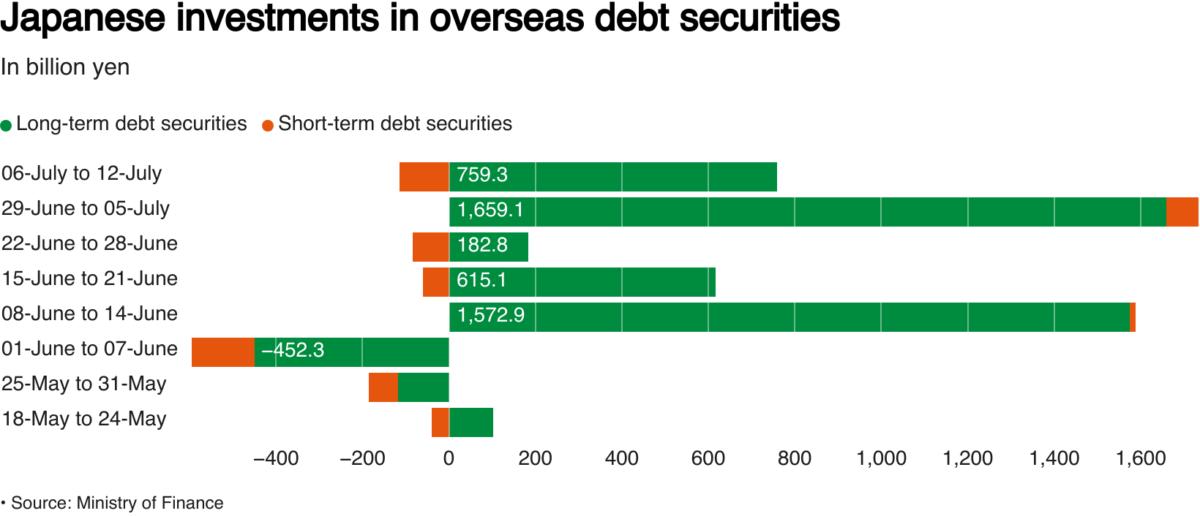 Japanese investments in overseas debt securities in billion yen
