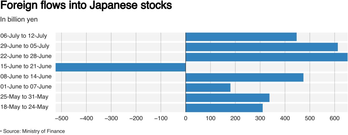 Foreign flows into Japanese stocks in billion yen
