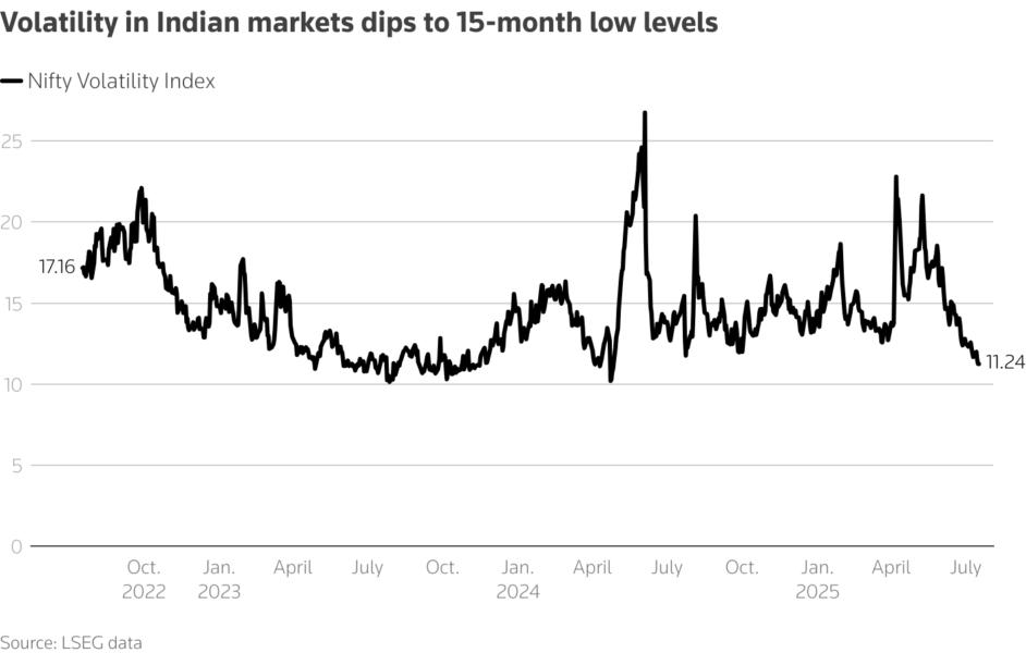 Volatility in Indian markets dip to lowest since April 2024