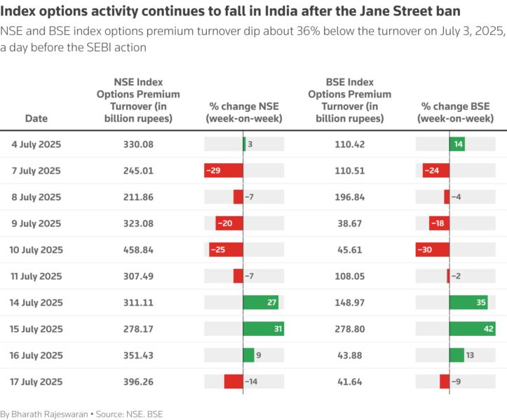 Index options activity falls in India after the Jane Street Ban