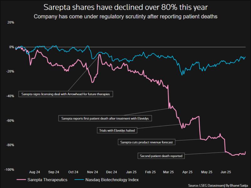 Sarepta shares have tanked over 80% this year
