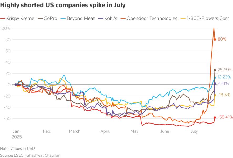 Share move of some the most shorted US stocks so far this year