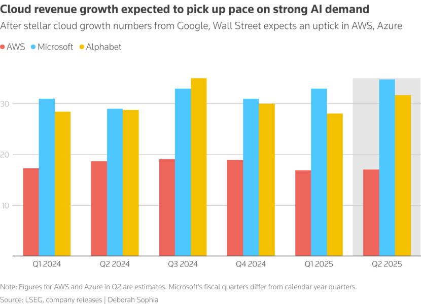 Cloud revenue growth expected to pick up pace on strong AI demand
