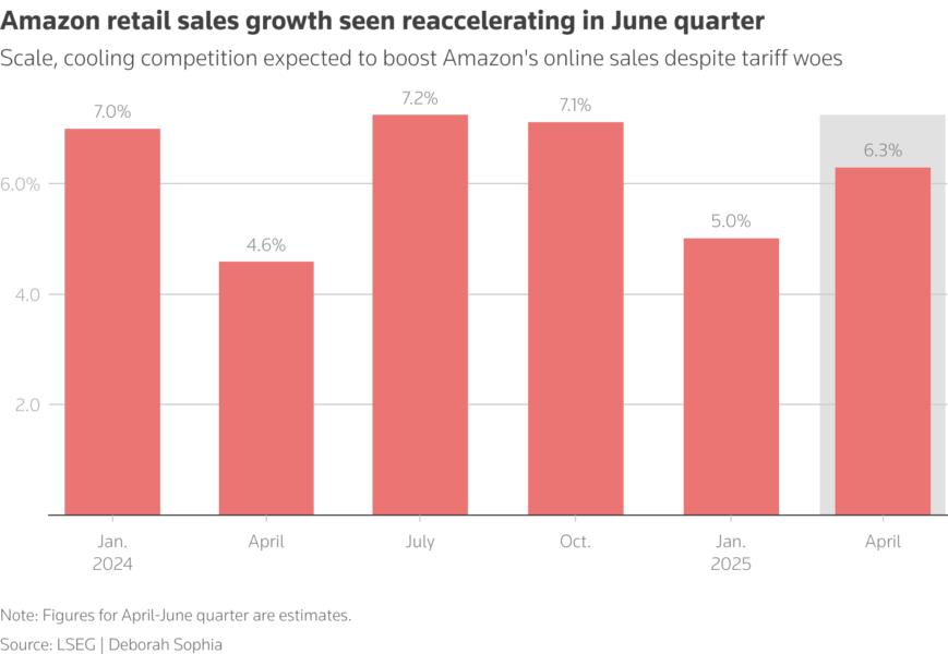 Amazon's retail sales growth seen reaccelerating in June quarter