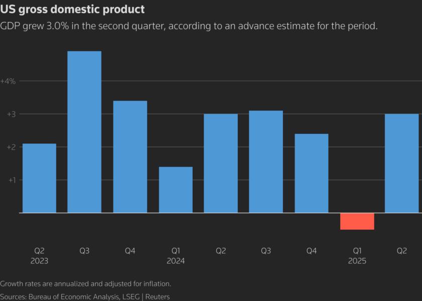 A column chart titled "US gross domestic product" that tracks the metric over the last year.