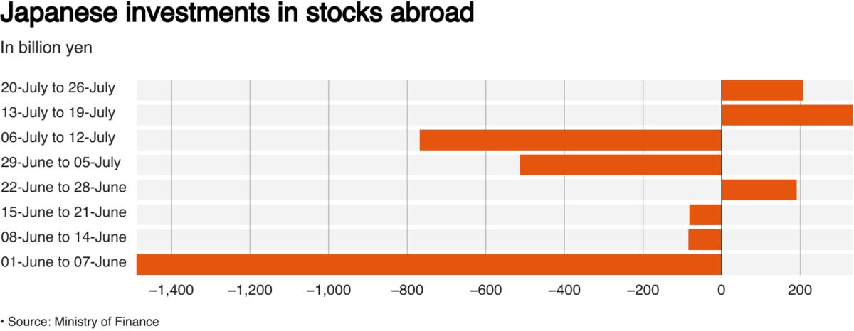 Japanese investments in overseas stocks in billion yen