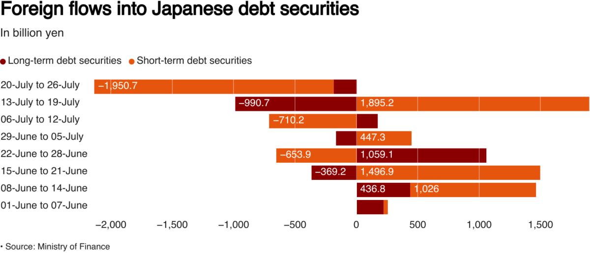 Foreign flows into Japanese debt securities in billion yen