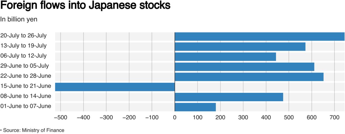 Foreign flows into Japanese stocks in billion yen