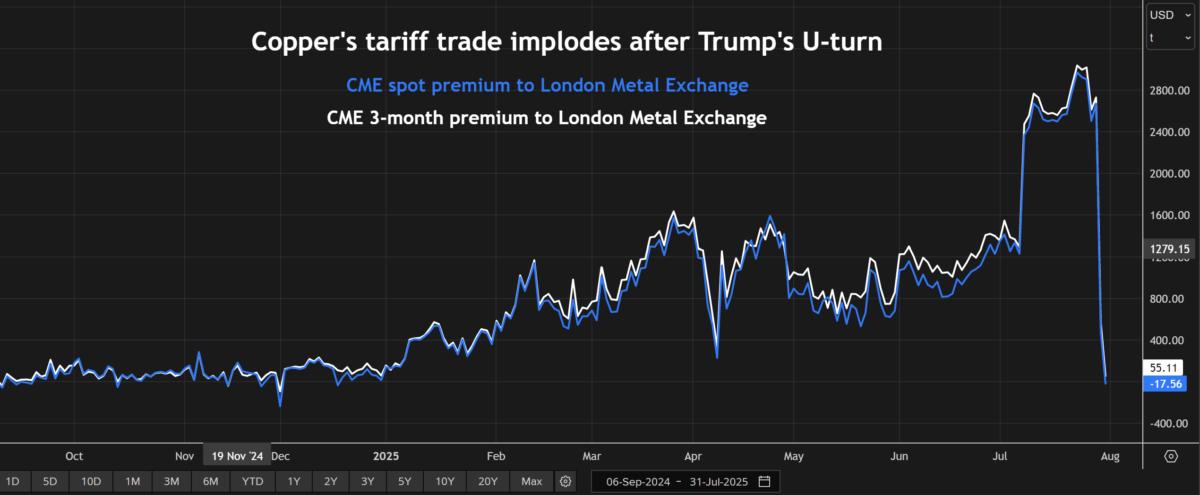 CME premium to LME copper