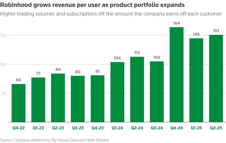 Robinhood grows revenue per user as product portfolio expands