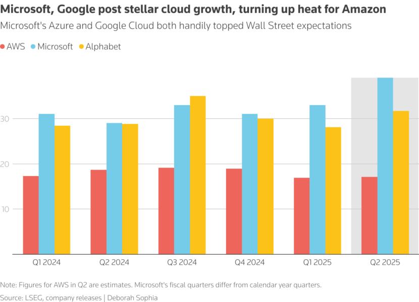 Cloud revenue growth expected to pick up pace on strong AI demand