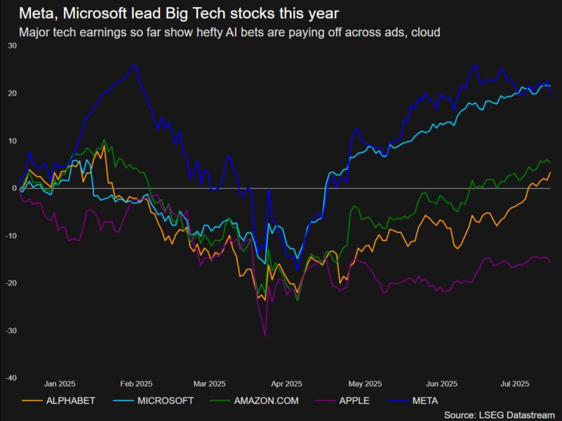 Major tech earnings so far show hefty AI bets are paying off across ads, cloud