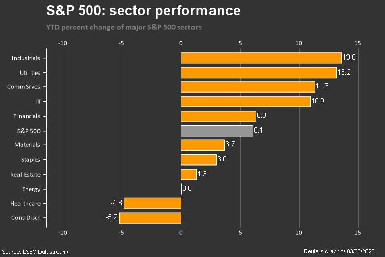 SPX 500 2025 YTD THROUGH AUGUST 1