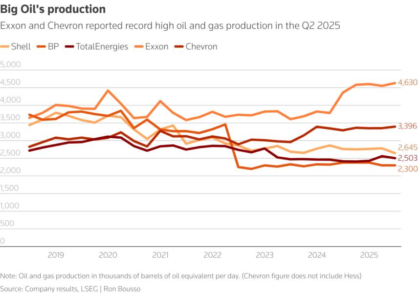 Exxon and Chevron reported record high oil and gas production in the Q2 2025