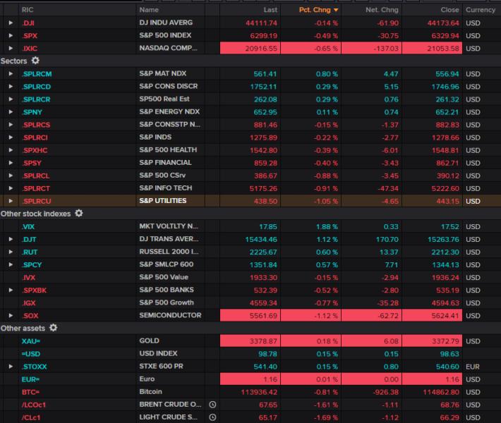 Wall Street ends lower