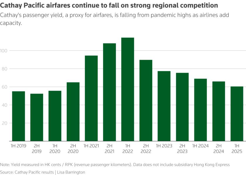 Cathay's passenger yield, a proxy for airfares, is falling from pandemic highs as airlines restore capacity. Regional airfares have normalised, long-haul tickets have further to fall, Cathay said.