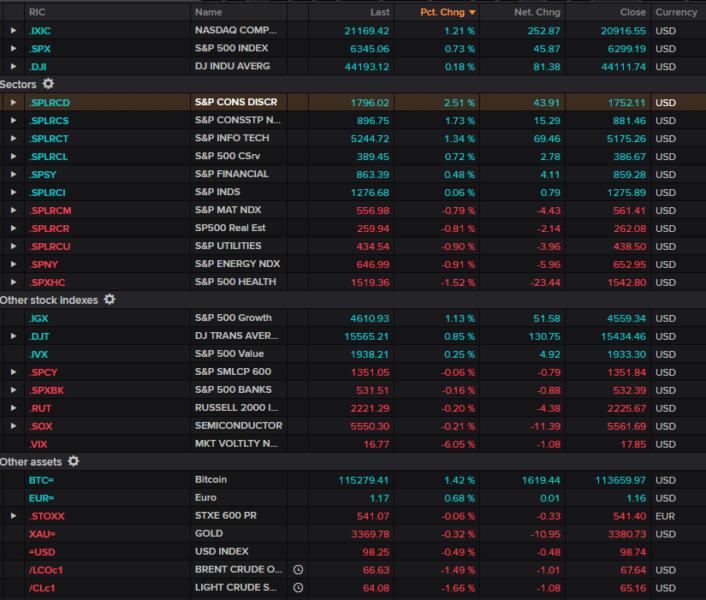 Nasdaq leads Wall Street gains