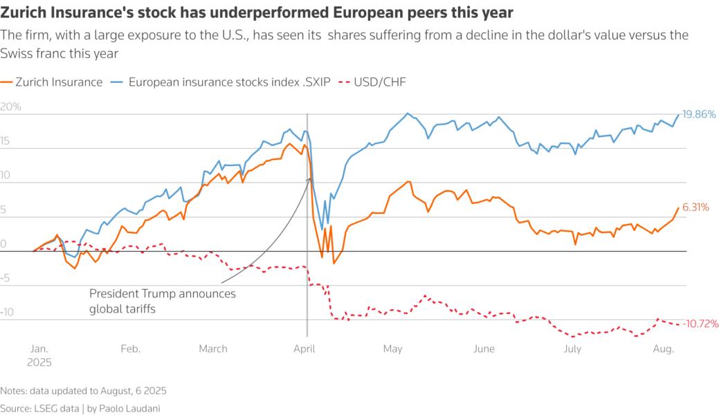 The Swiss firm's shares have suffered from a decline in the dollar's value versus the Swiss franc