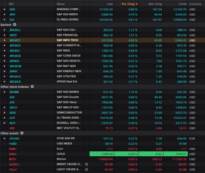Wall Street indexes gain ground