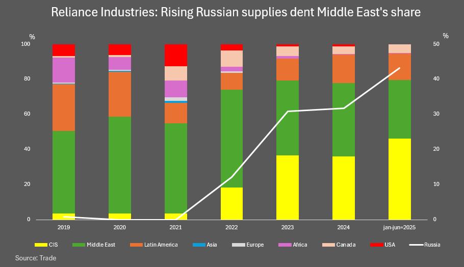 Reliance Industries: Rising Russian supplies dent Middle East's share