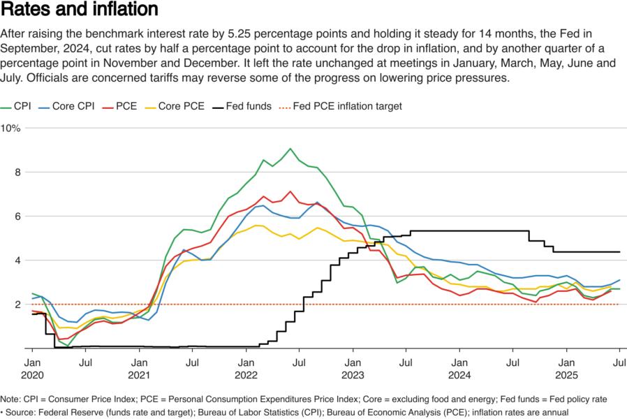 Line graph showing various measures of inflation and the Federal Reserve's policy rate of interest.