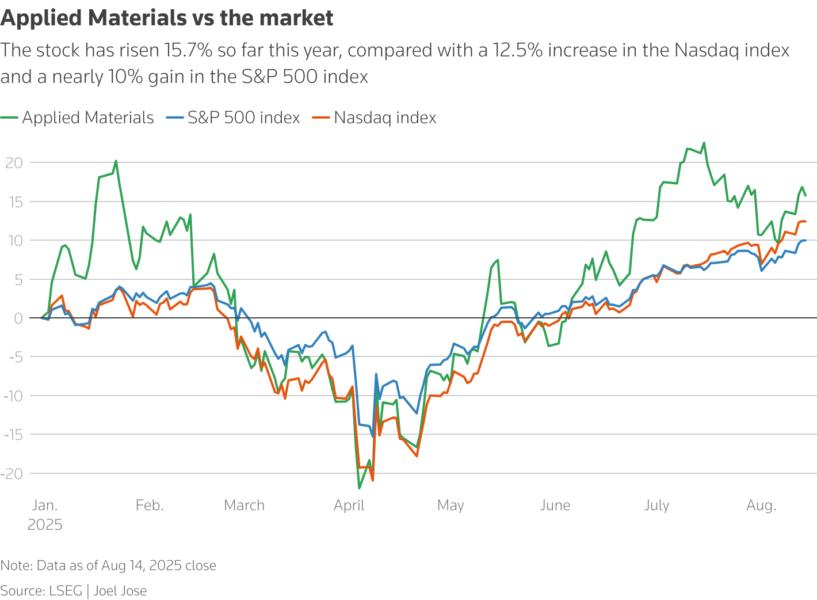 The stock has risen 15.7% so far this year, compared with a 12.5% increase in the Nasdaq index and a nearly 10% gain in the S&P 500 index