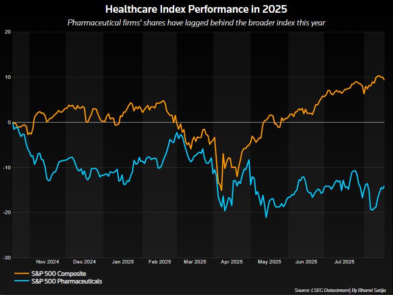 Pharma subindex has lagged behind broader S&P 500 this year
