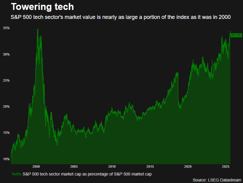 Tech sector's market share as a percent of overall S&P 500
