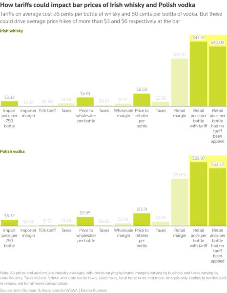 Two bar charts showing how the price of bottles of Irish whisky and Polish vodka change from import to retail, where a 15% tariff applied at the port can drive higher prices per bottle by the time those bottles are offered for sale at a bar