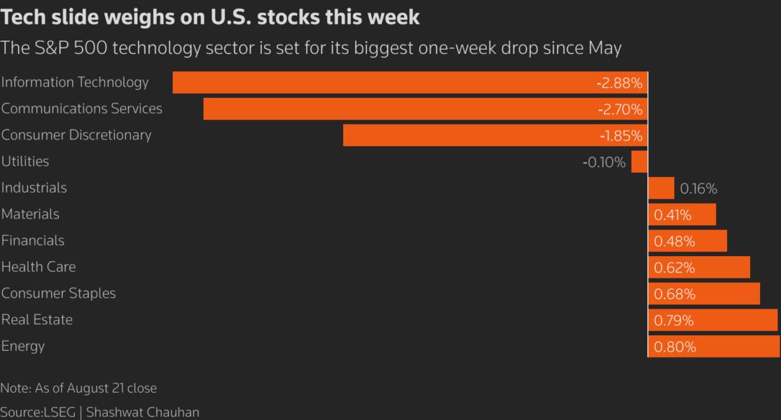 Bar chart showing the performance of the S&P 500 subsectors this week