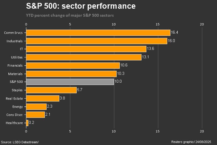 SP 500 2025 YTD THROUGH AUGUST 22