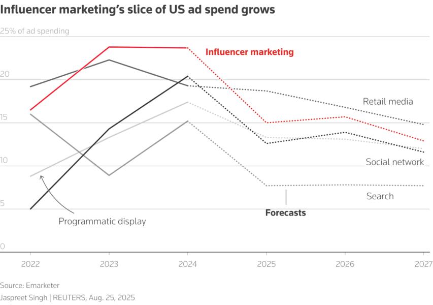 Retail media & influencer marketing are leading ad channels in the US
