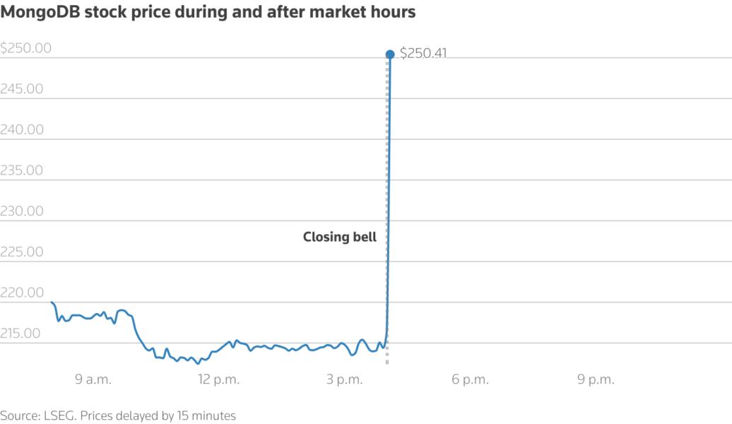A line chart showing the price of MongoDB during and after market hours