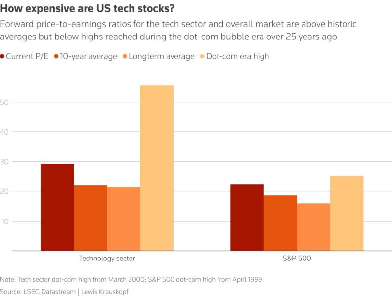 P/E ratios for tech sector and S&P 500