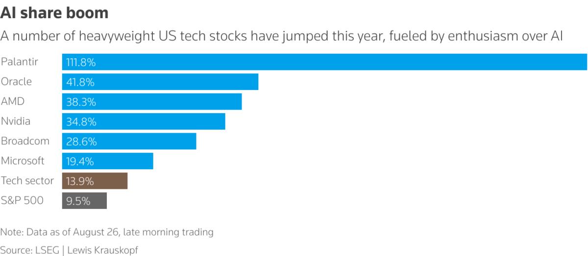 Major tech stock performance in 2025