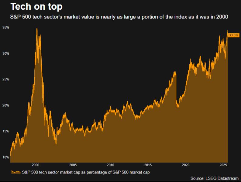 Tech shares of S&P 500 market cap