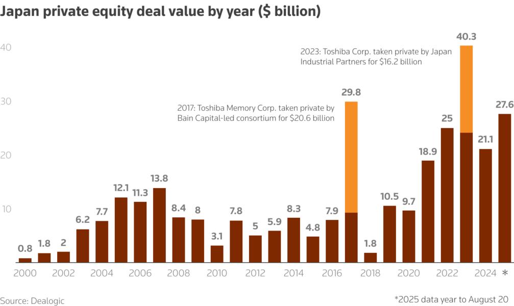 Chart showing Japan private equity deal value by year since 2000