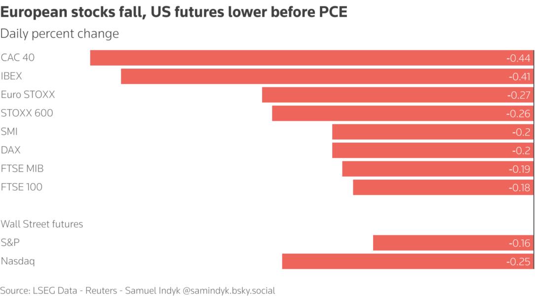 Bar chart showing the daily percentage change for all of Europe's major stock indexes.