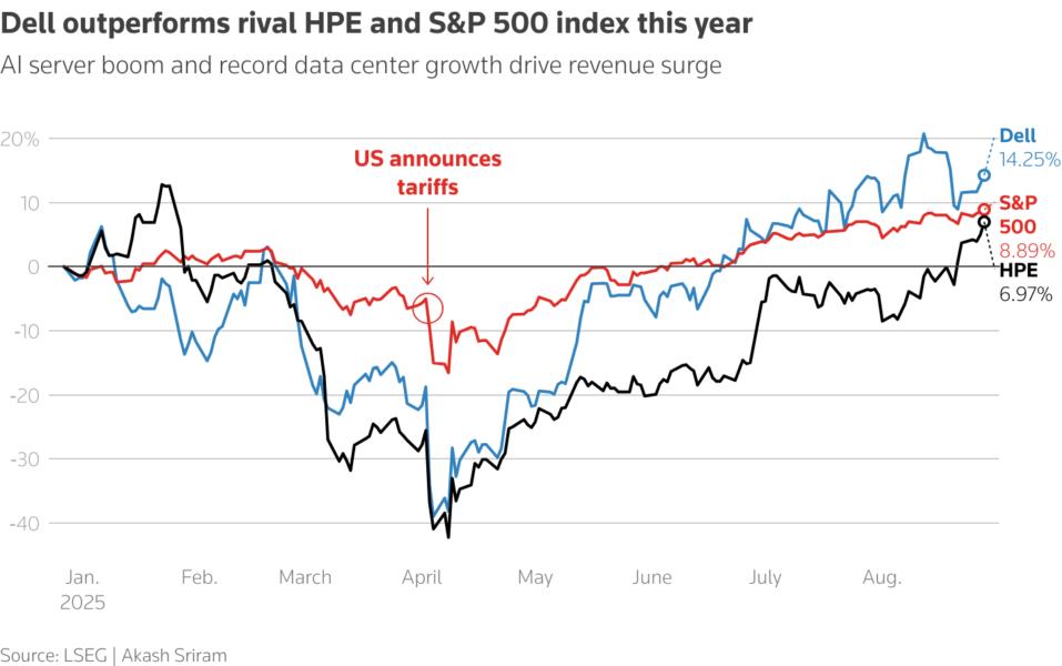 Dell outperforms rival HPE and S&P 500 index this year