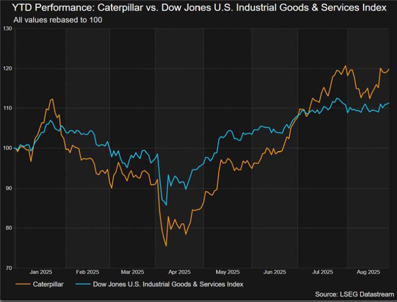 Caterpillar shares and the Dow Jones U.S. Industrial Goods and Services index both slumped in April after U.S. President Donald Trump announced Liberation Day tariffs.