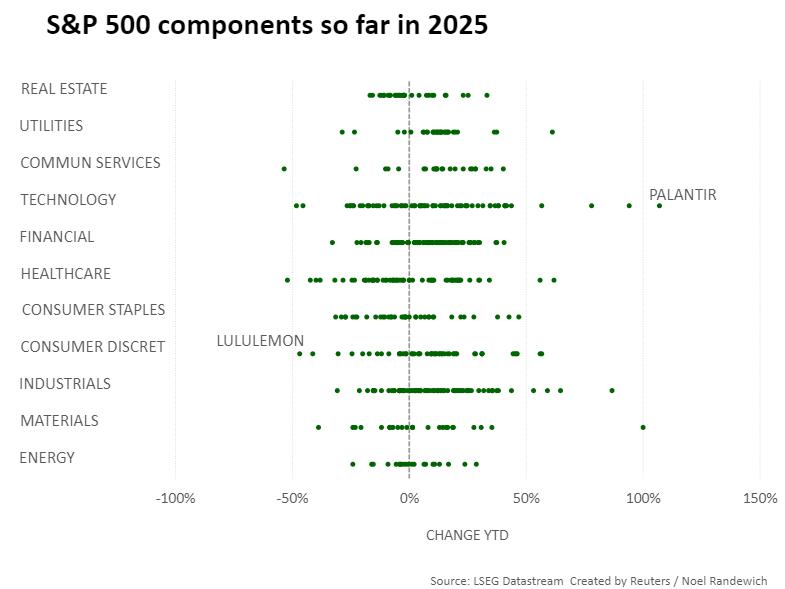 S&P 500 components so far in 2025