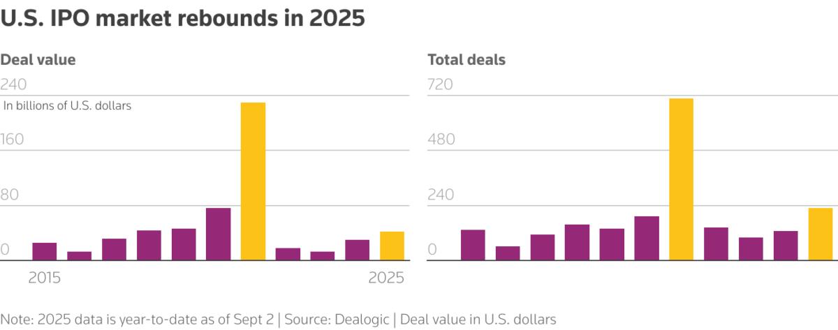 U.S. IPO market rebounds in 2025