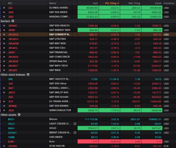 Wall Street indexes fall