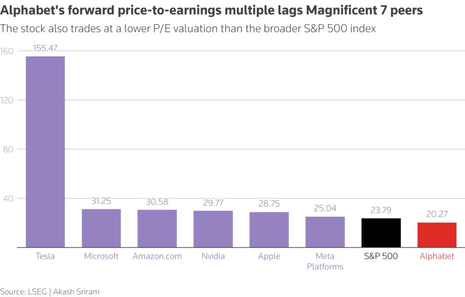 Alphabet's forward price-to-earnings multiple lags Magnificent 7 peers